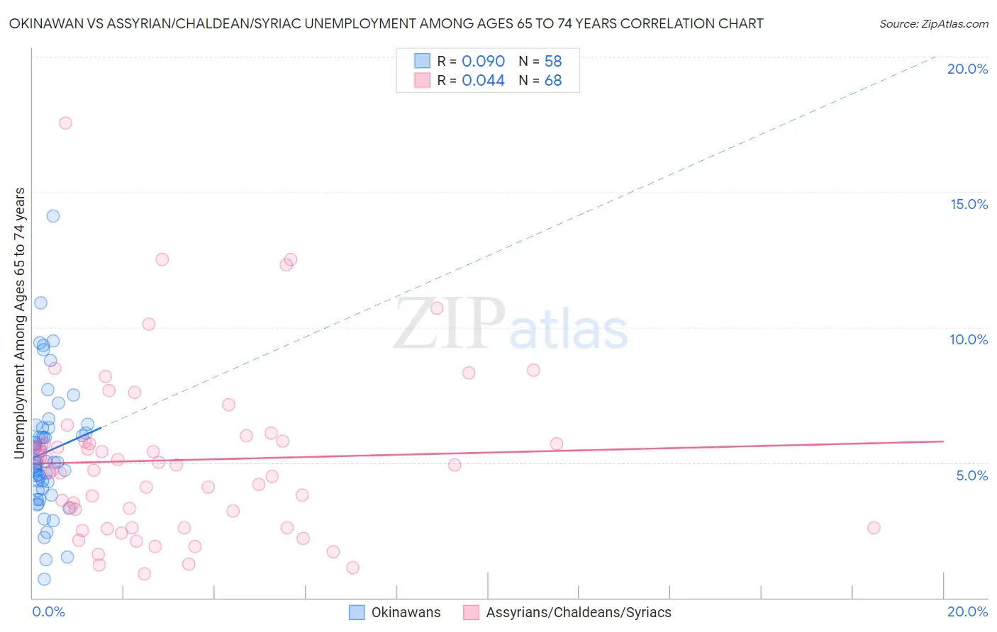 Okinawan vs Assyrian/Chaldean/Syriac Unemployment Among Ages 65 to 74 years