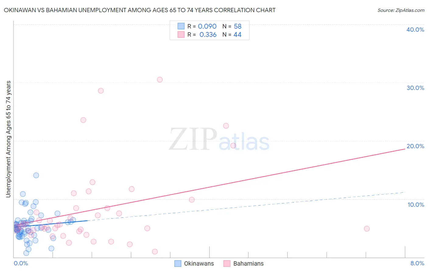 Okinawan vs Bahamian Unemployment Among Ages 65 to 74 years