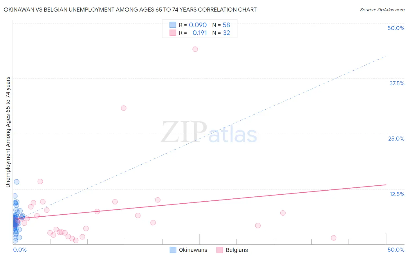 Okinawan vs Belgian Unemployment Among Ages 65 to 74 years