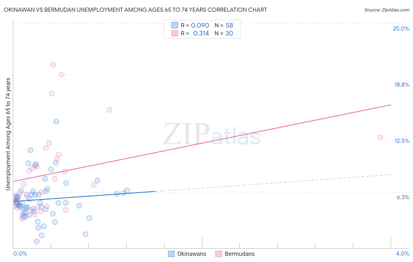 Okinawan vs Bermudan Unemployment Among Ages 65 to 74 years