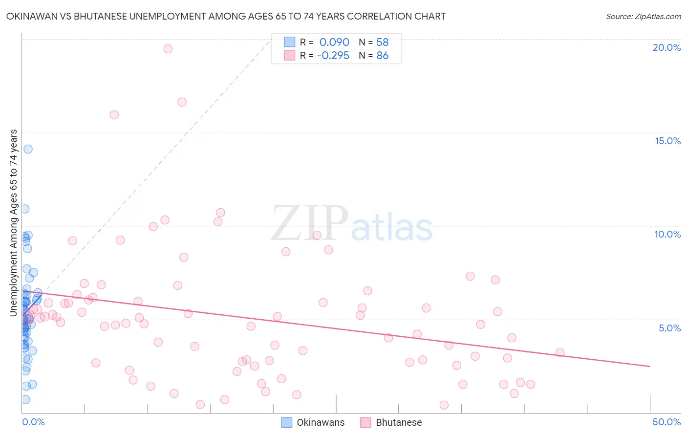 Okinawan vs Bhutanese Unemployment Among Ages 65 to 74 years