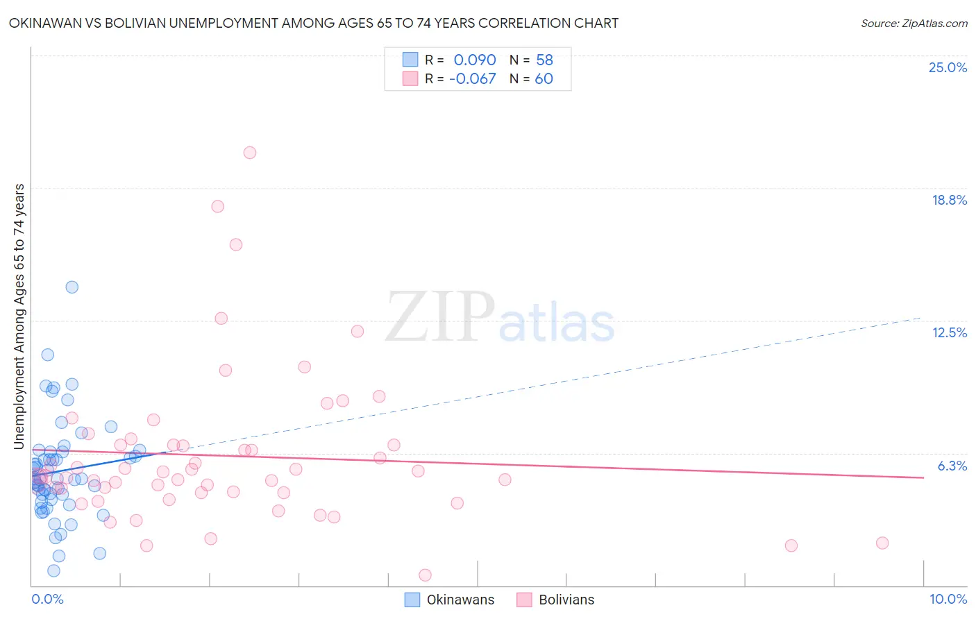 Okinawan vs Bolivian Unemployment Among Ages 65 to 74 years