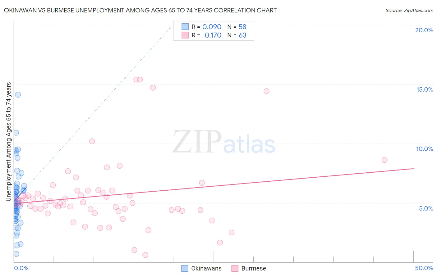 Okinawan vs Burmese Unemployment Among Ages 65 to 74 years