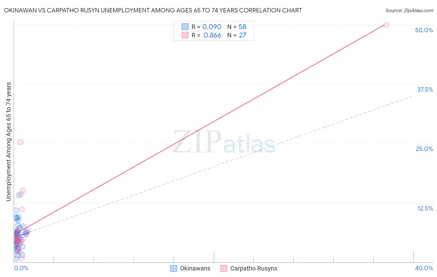 Okinawan vs Carpatho Rusyn Unemployment Among Ages 65 to 74 years