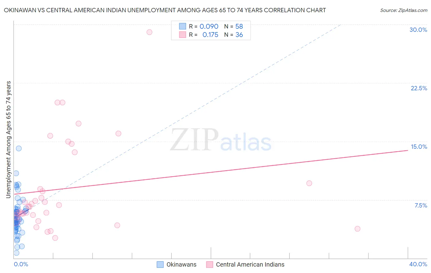 Okinawan vs Central American Indian Unemployment Among Ages 65 to 74 years