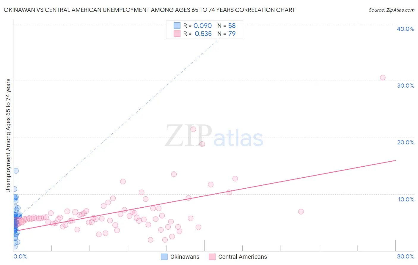 Okinawan vs Central American Unemployment Among Ages 65 to 74 years