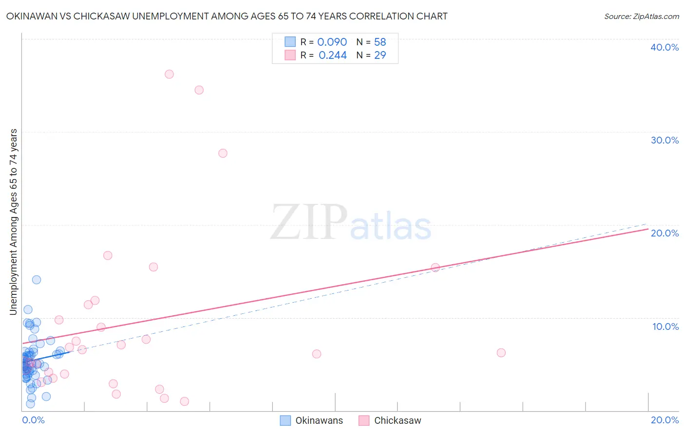 Okinawan vs Chickasaw Unemployment Among Ages 65 to 74 years