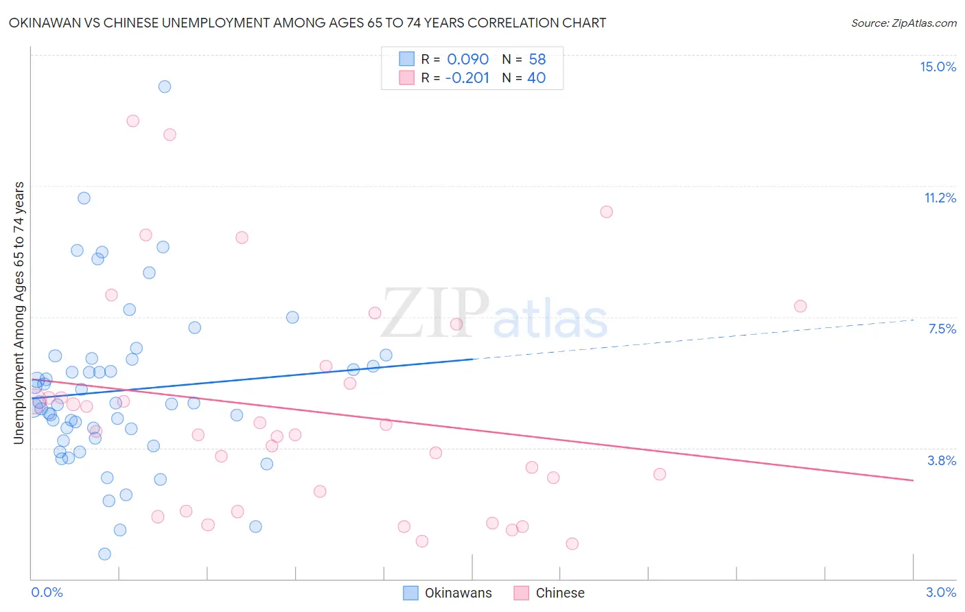 Okinawan vs Chinese Unemployment Among Ages 65 to 74 years