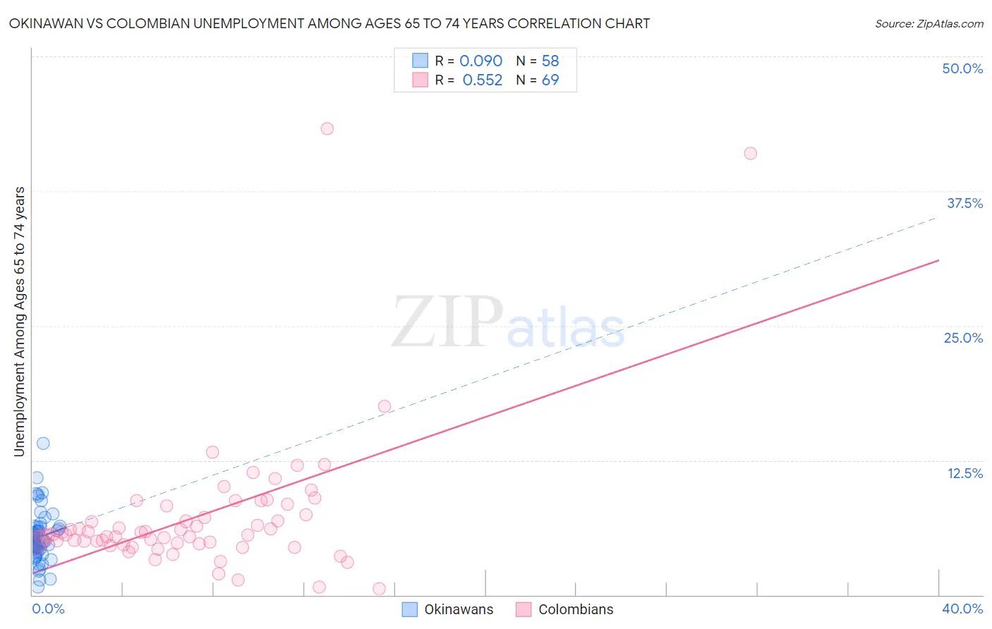 Okinawan vs Colombian Unemployment Among Ages 65 to 74 years