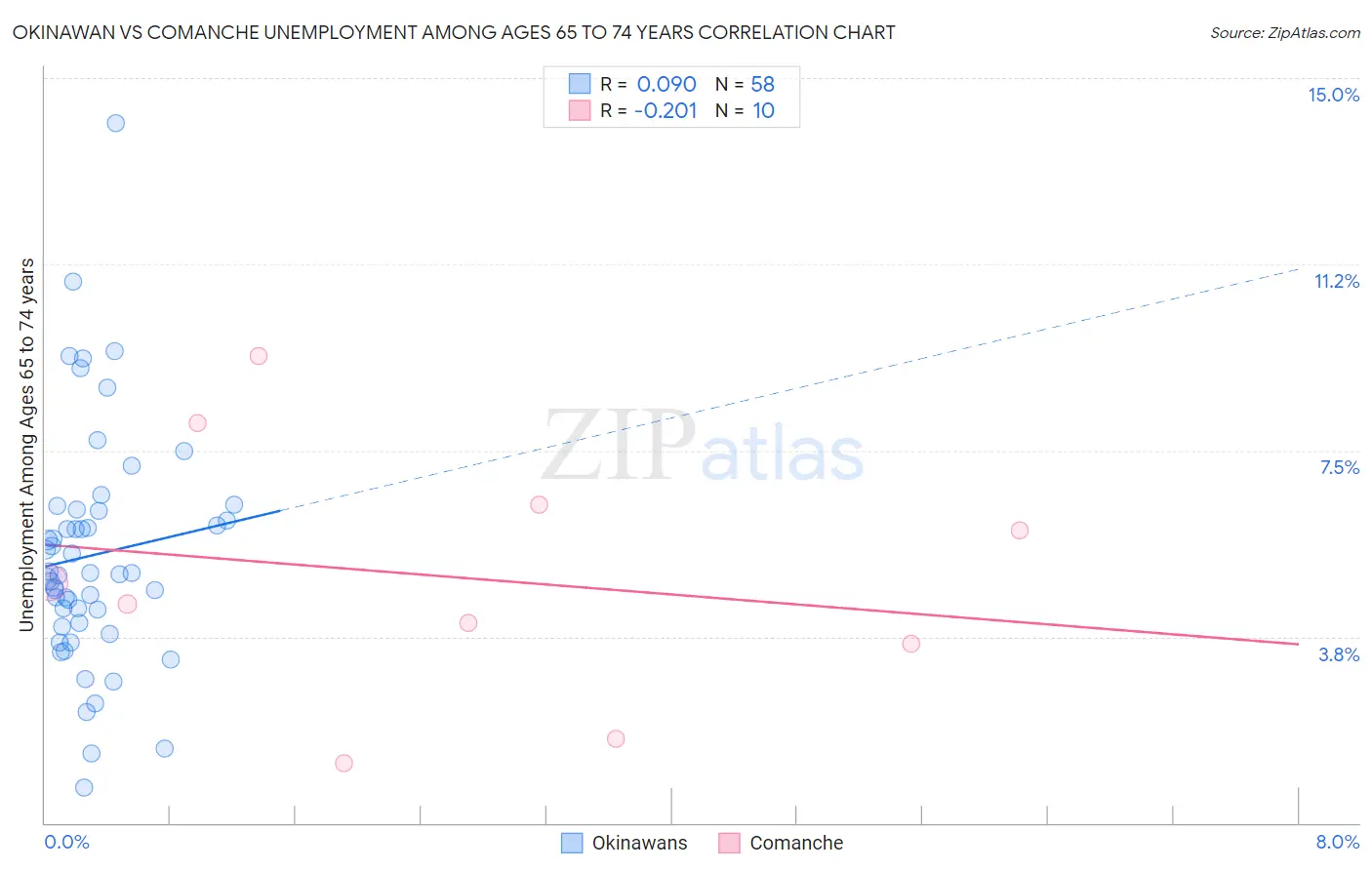 Okinawan vs Comanche Unemployment Among Ages 65 to 74 years