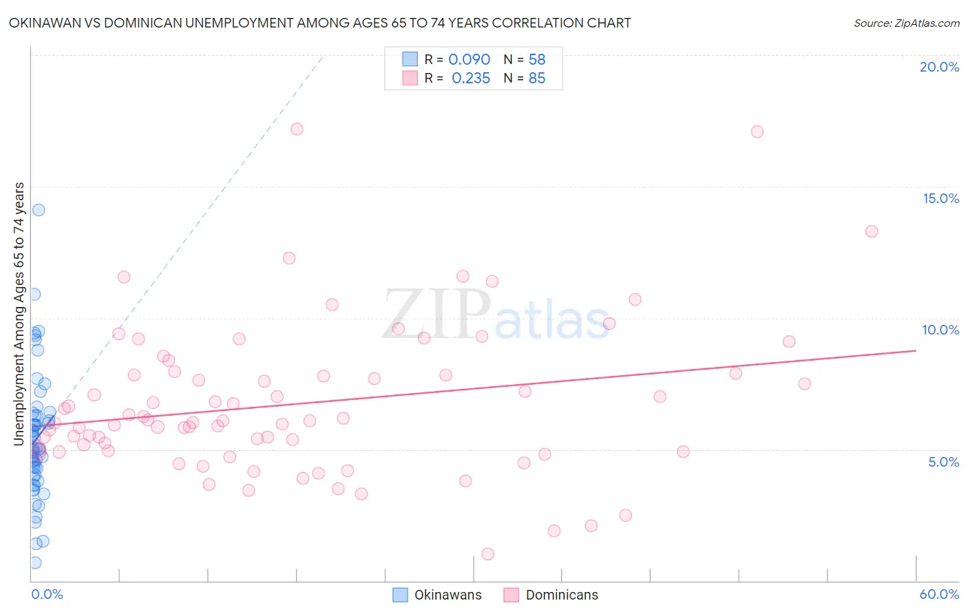 Okinawan vs Dominican Unemployment Among Ages 65 to 74 years