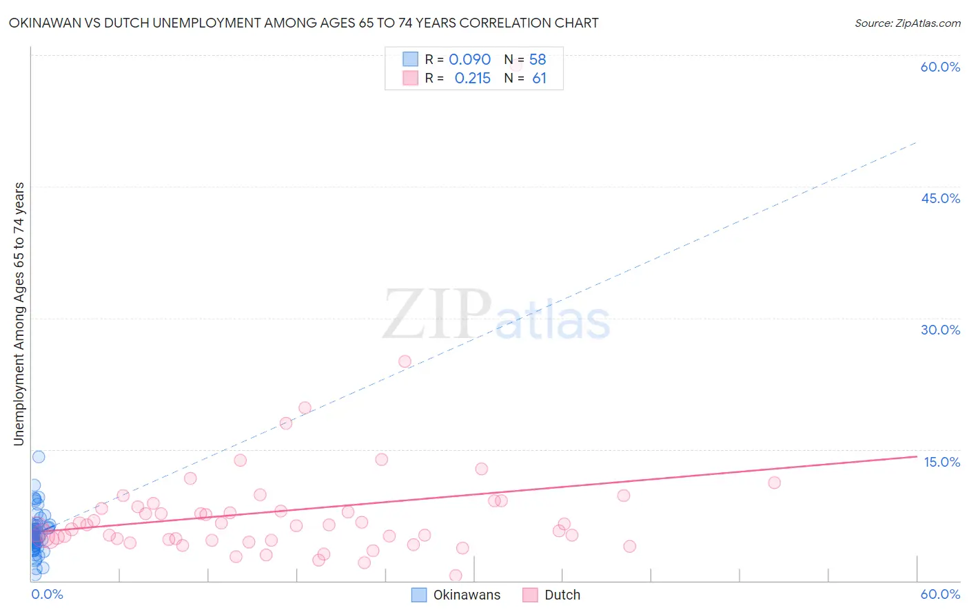 Okinawan vs Dutch Unemployment Among Ages 65 to 74 years
