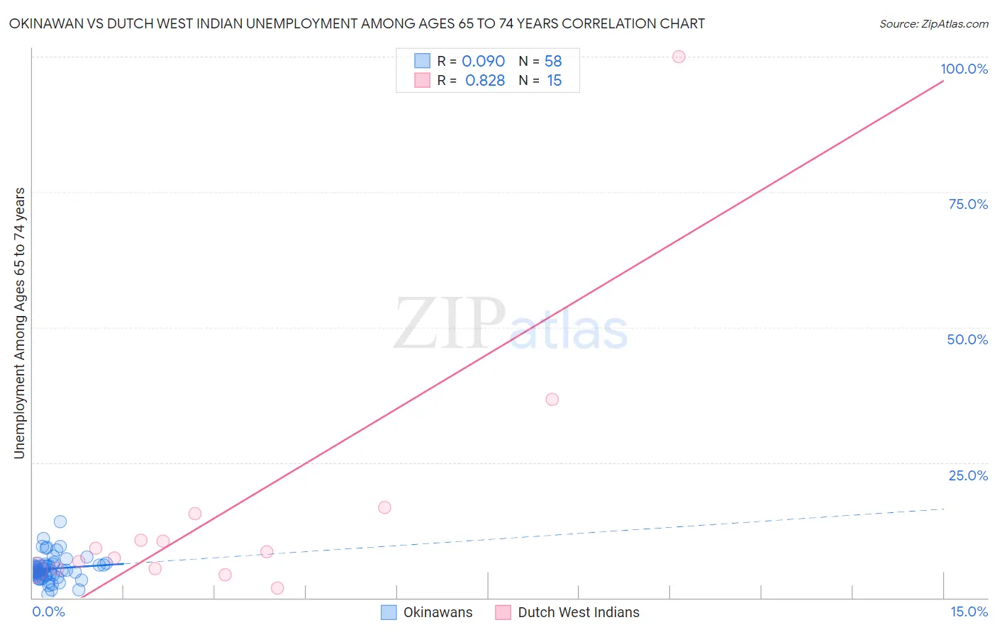 Okinawan vs Dutch West Indian Unemployment Among Ages 65 to 74 years