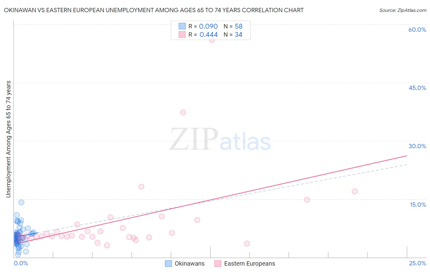 Okinawan vs Eastern European Unemployment Among Ages 65 to 74 years
