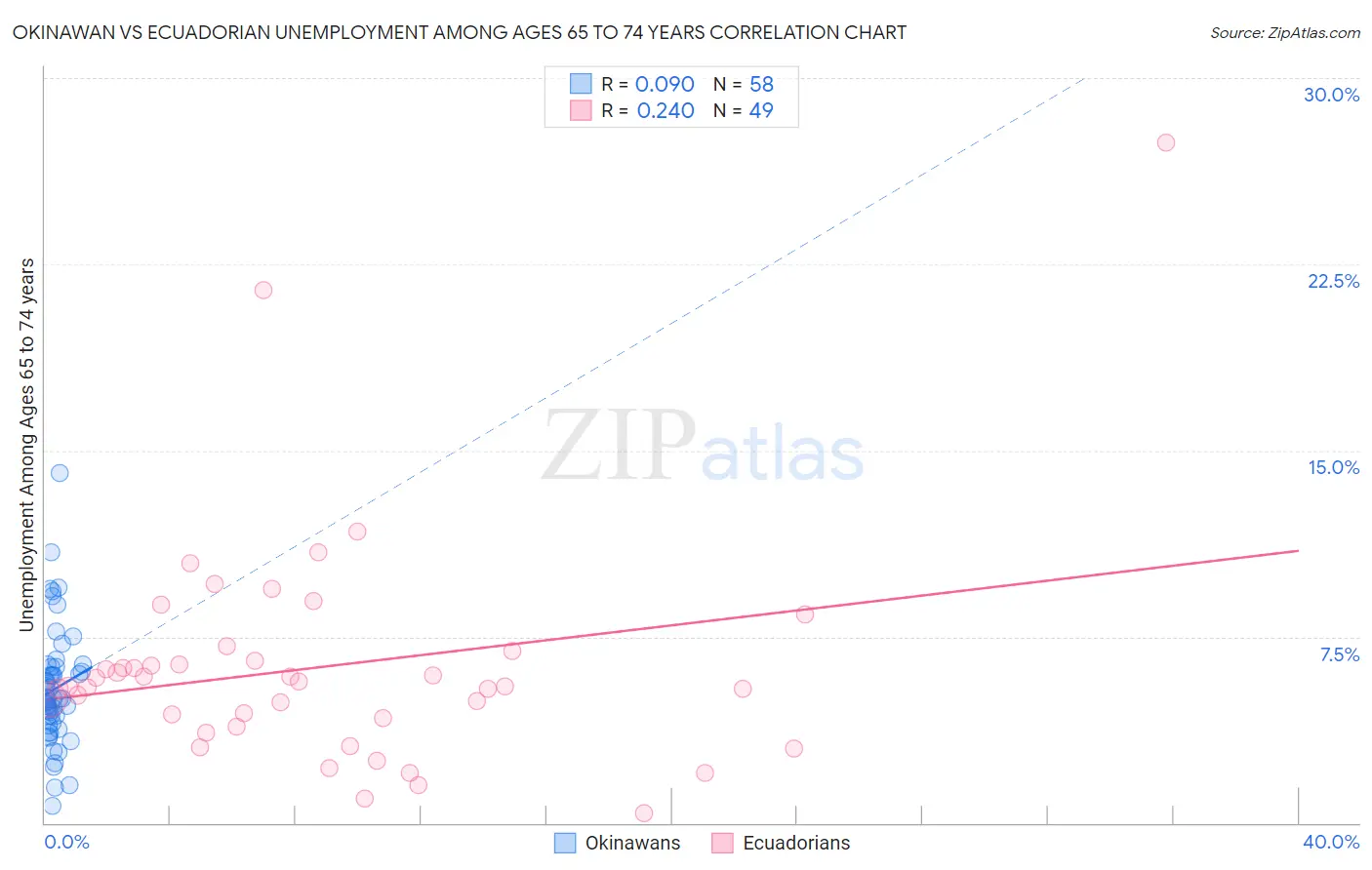 Okinawan vs Ecuadorian Unemployment Among Ages 65 to 74 years
