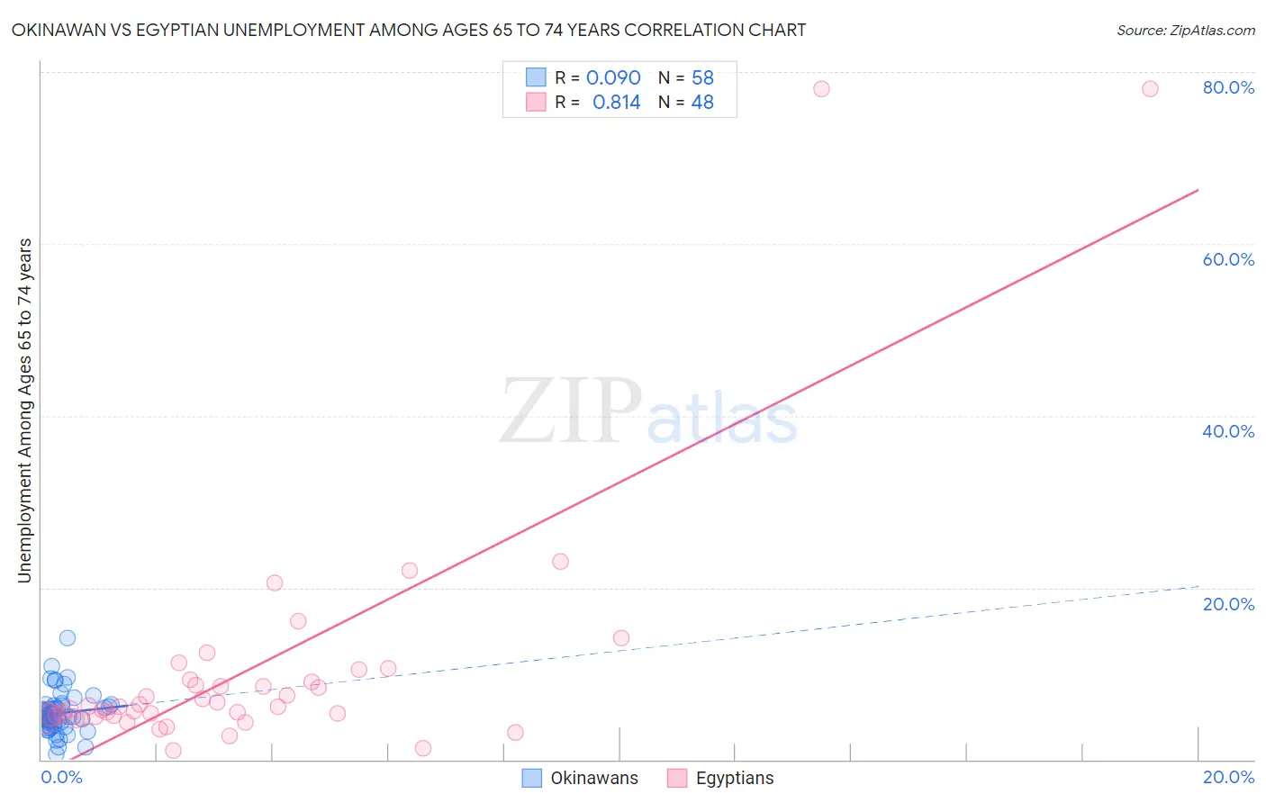 Okinawan vs Egyptian Unemployment Among Ages 65 to 74 years
