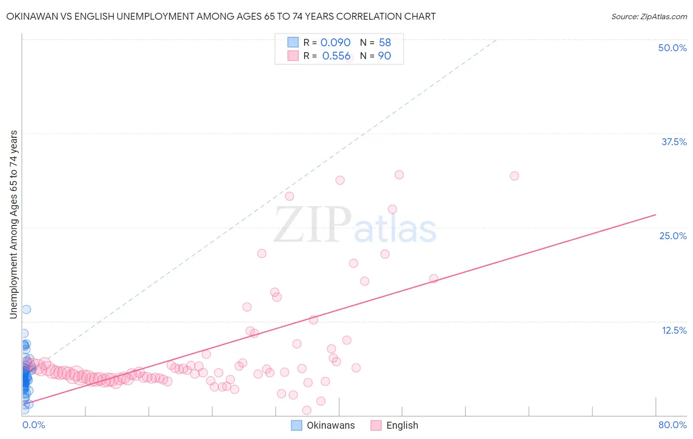 Okinawan vs English Unemployment Among Ages 65 to 74 years