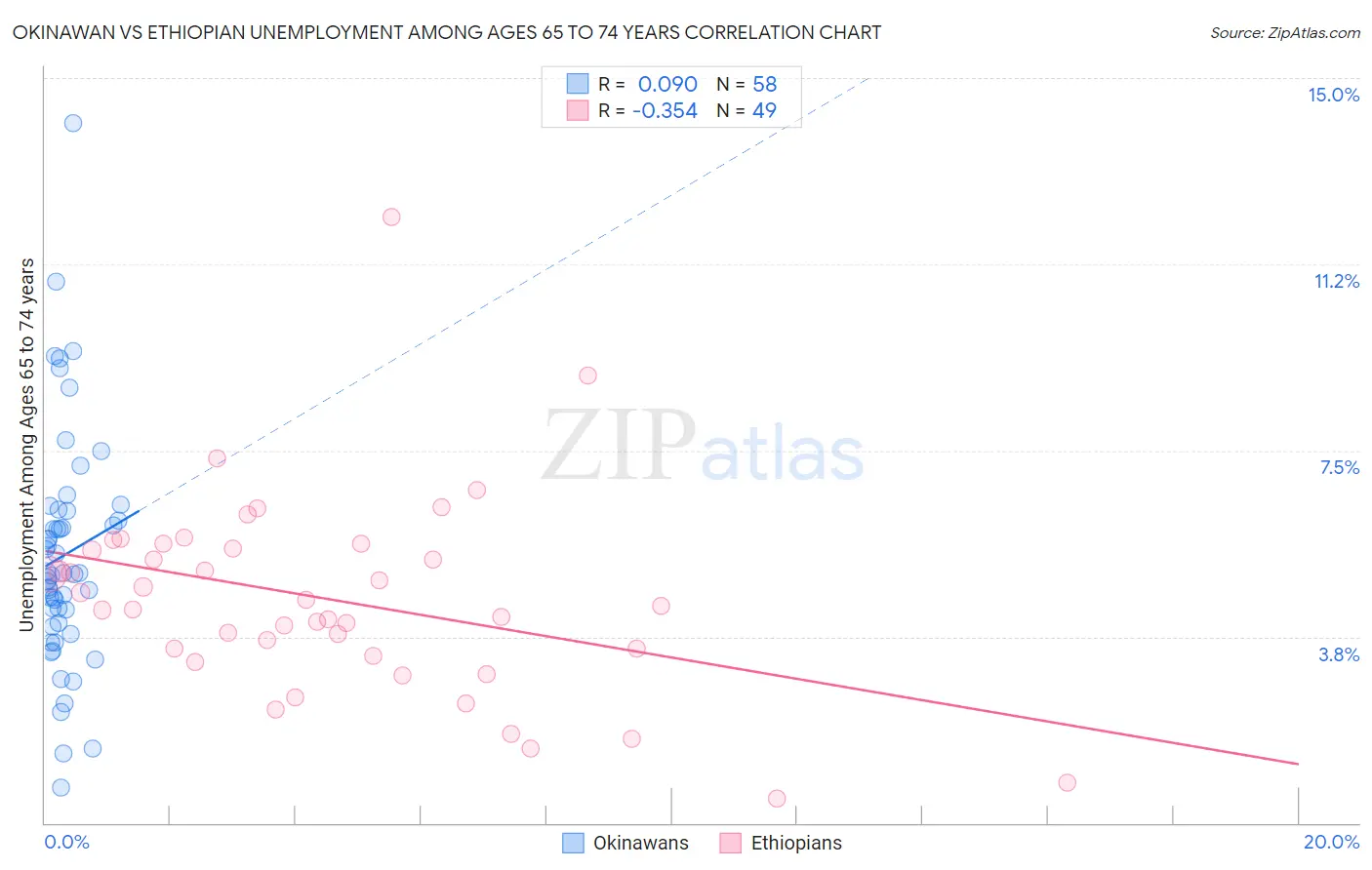 Okinawan vs Ethiopian Unemployment Among Ages 65 to 74 years