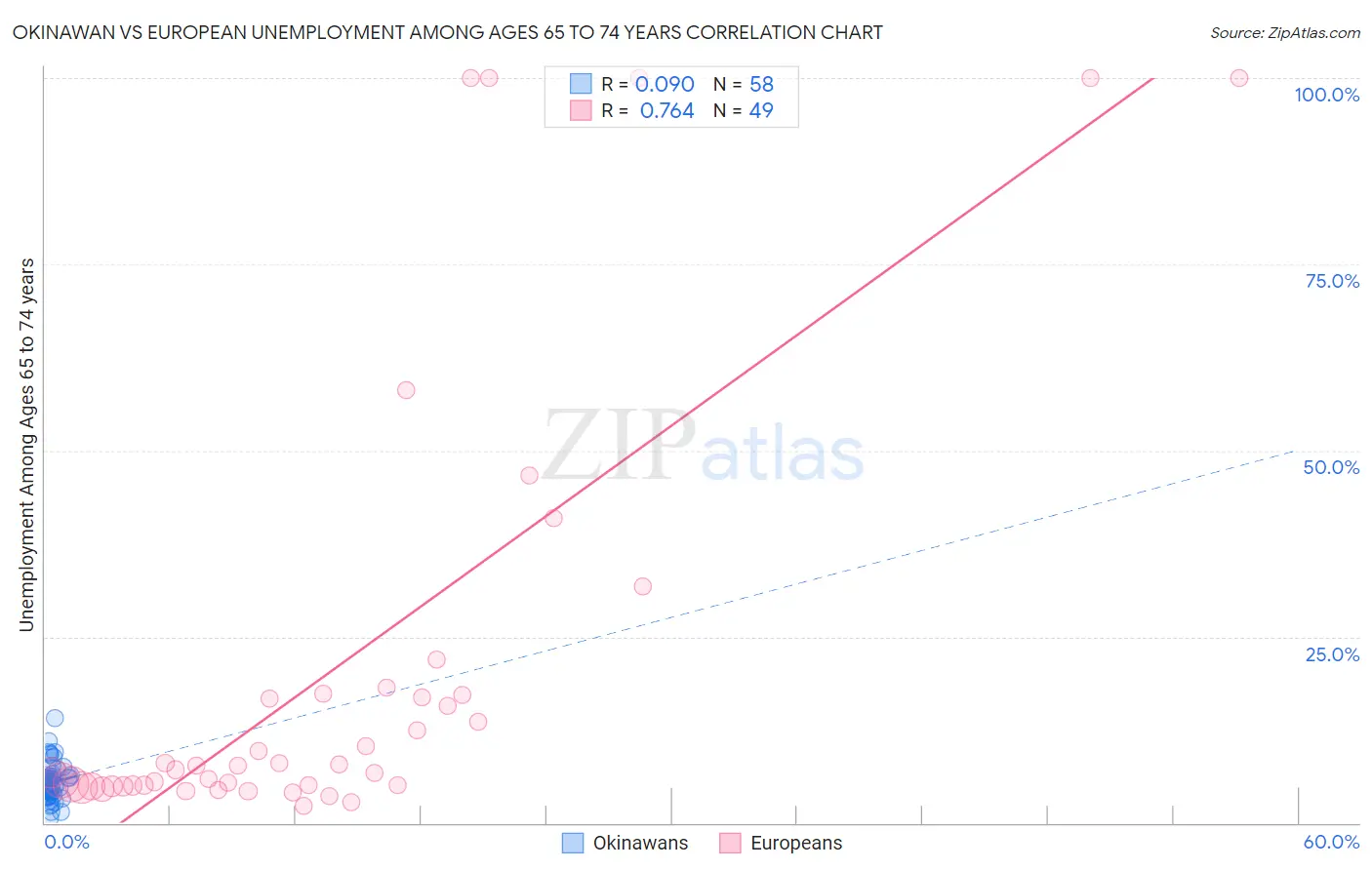 Okinawan vs European Unemployment Among Ages 65 to 74 years