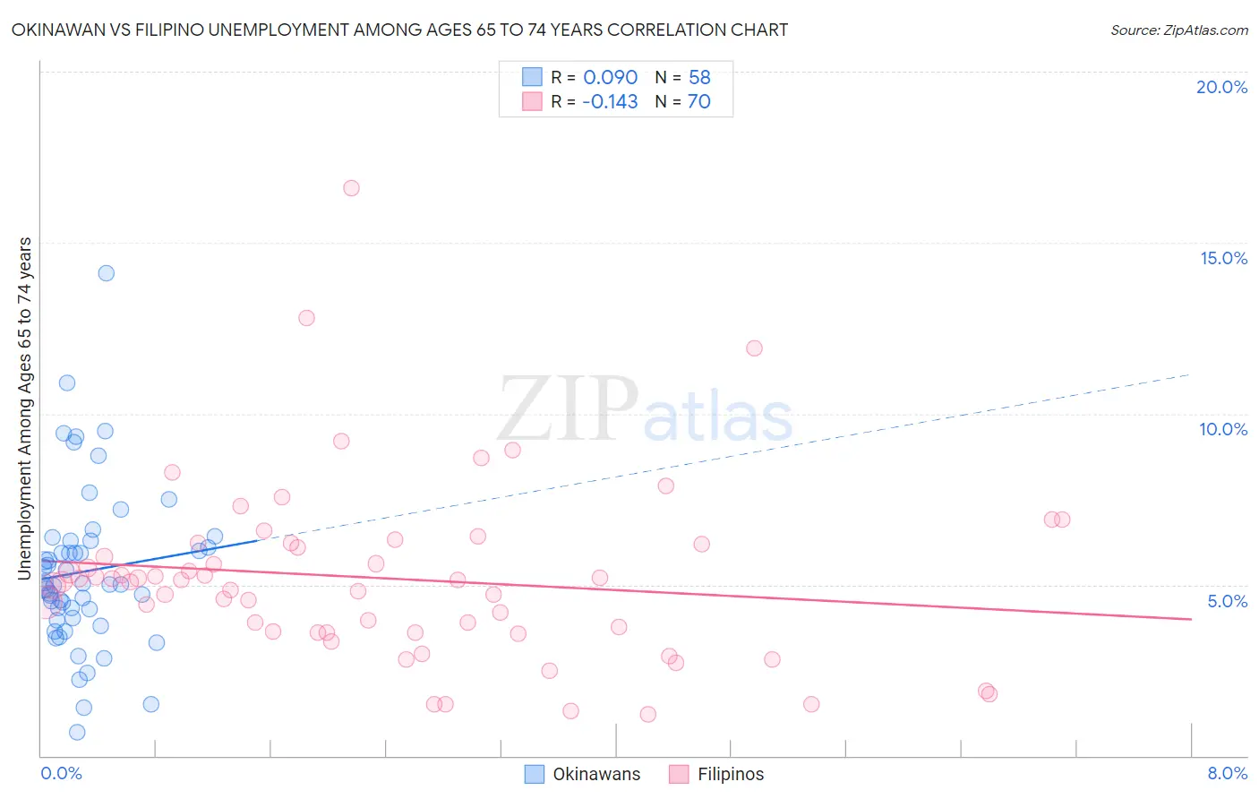 Okinawan vs Filipino Unemployment Among Ages 65 to 74 years