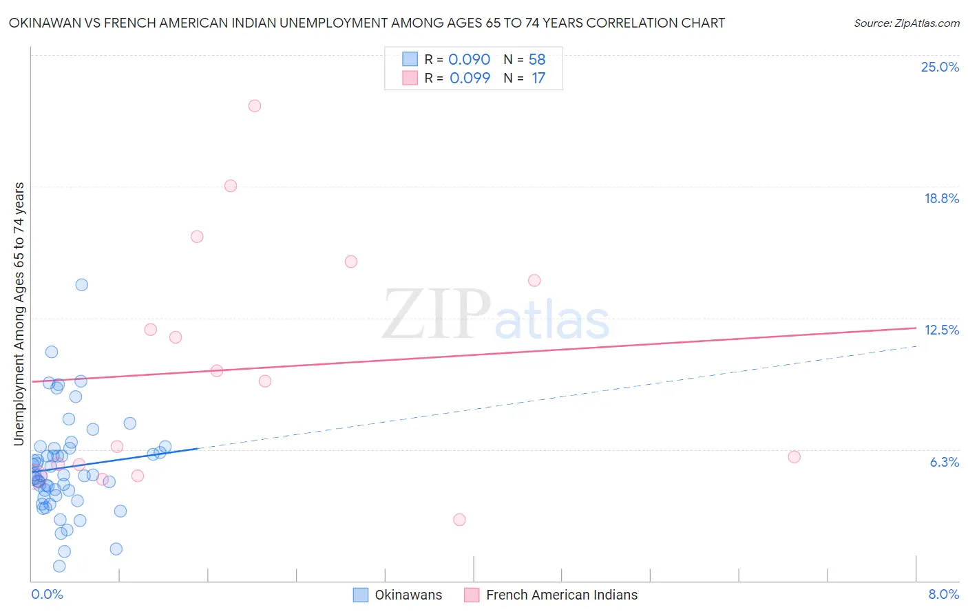 Okinawan vs French American Indian Unemployment Among Ages 65 to 74 years