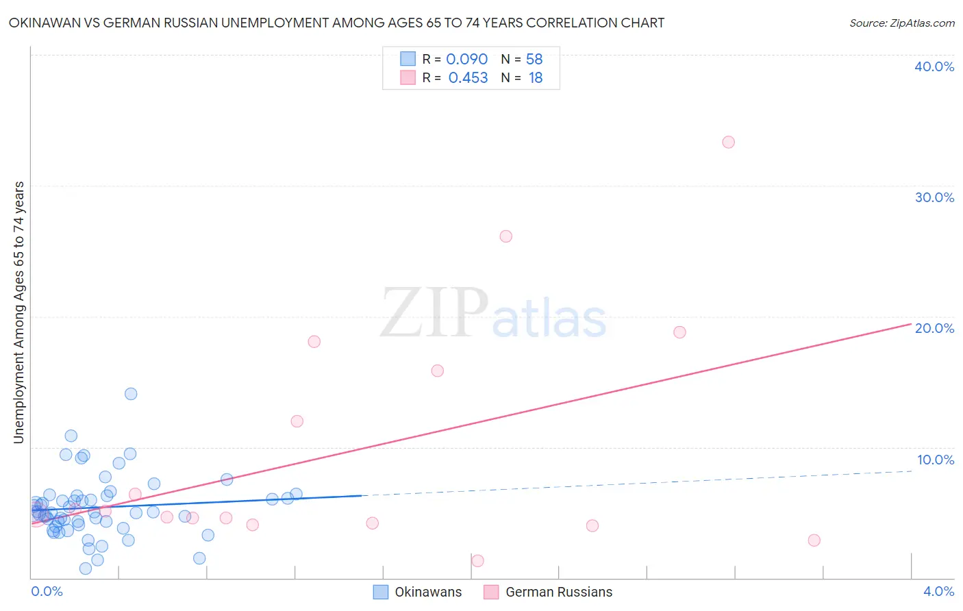 Okinawan vs German Russian Unemployment Among Ages 65 to 74 years