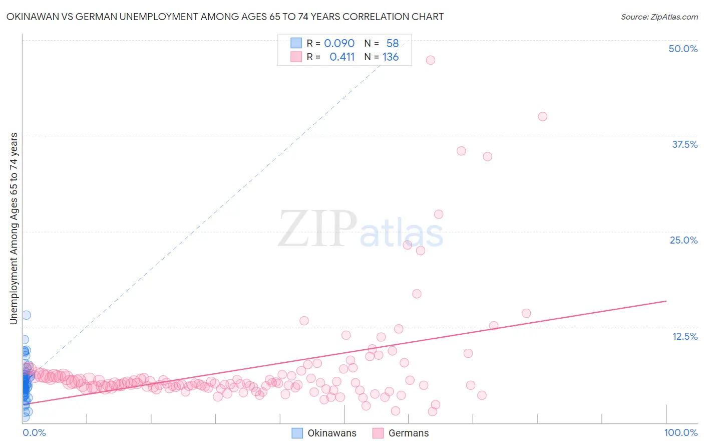 Okinawan vs German Unemployment Among Ages 65 to 74 years