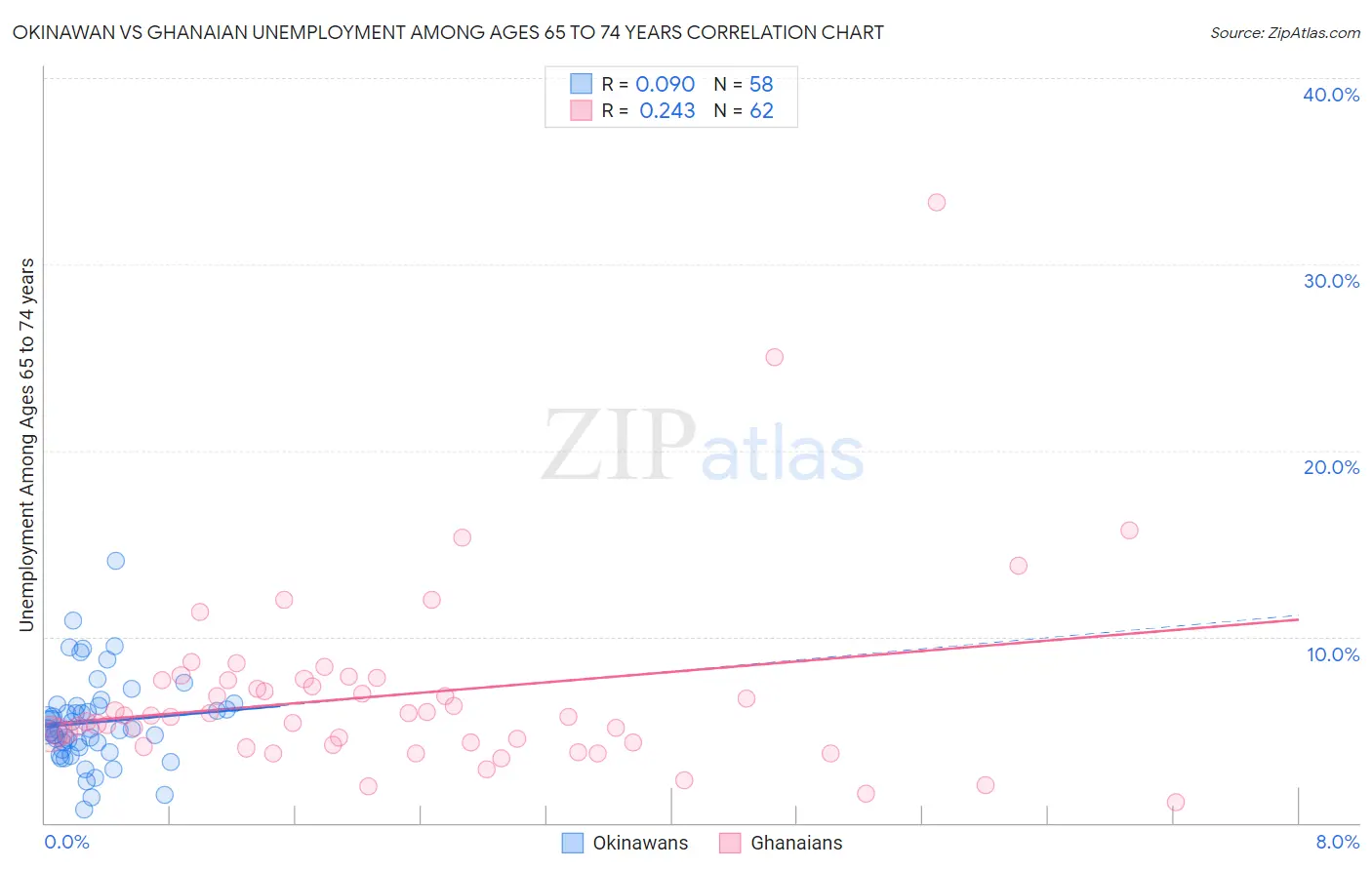 Okinawan vs Ghanaian Unemployment Among Ages 65 to 74 years