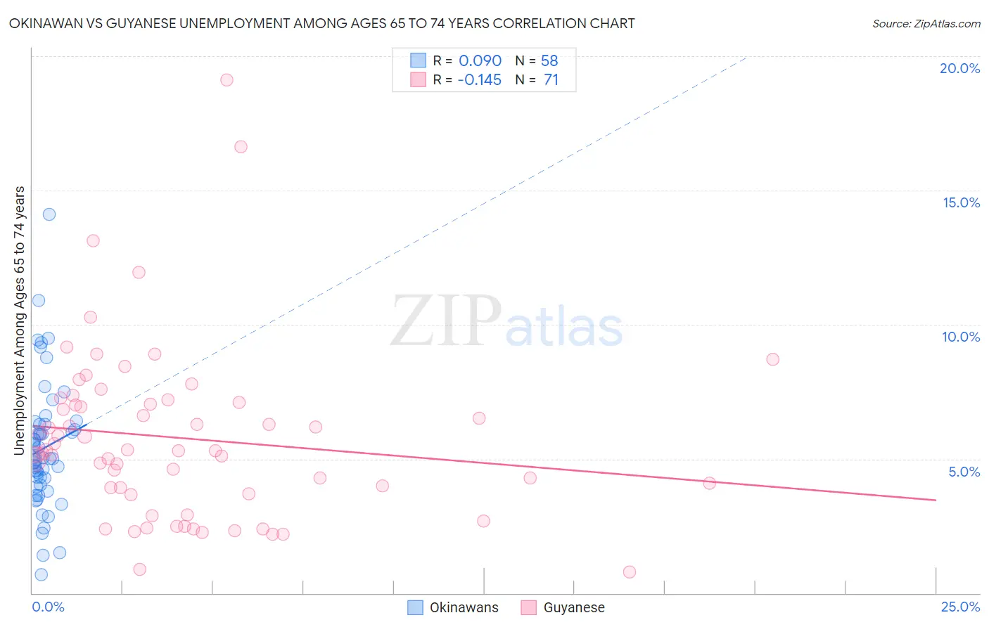 Okinawan vs Guyanese Unemployment Among Ages 65 to 74 years