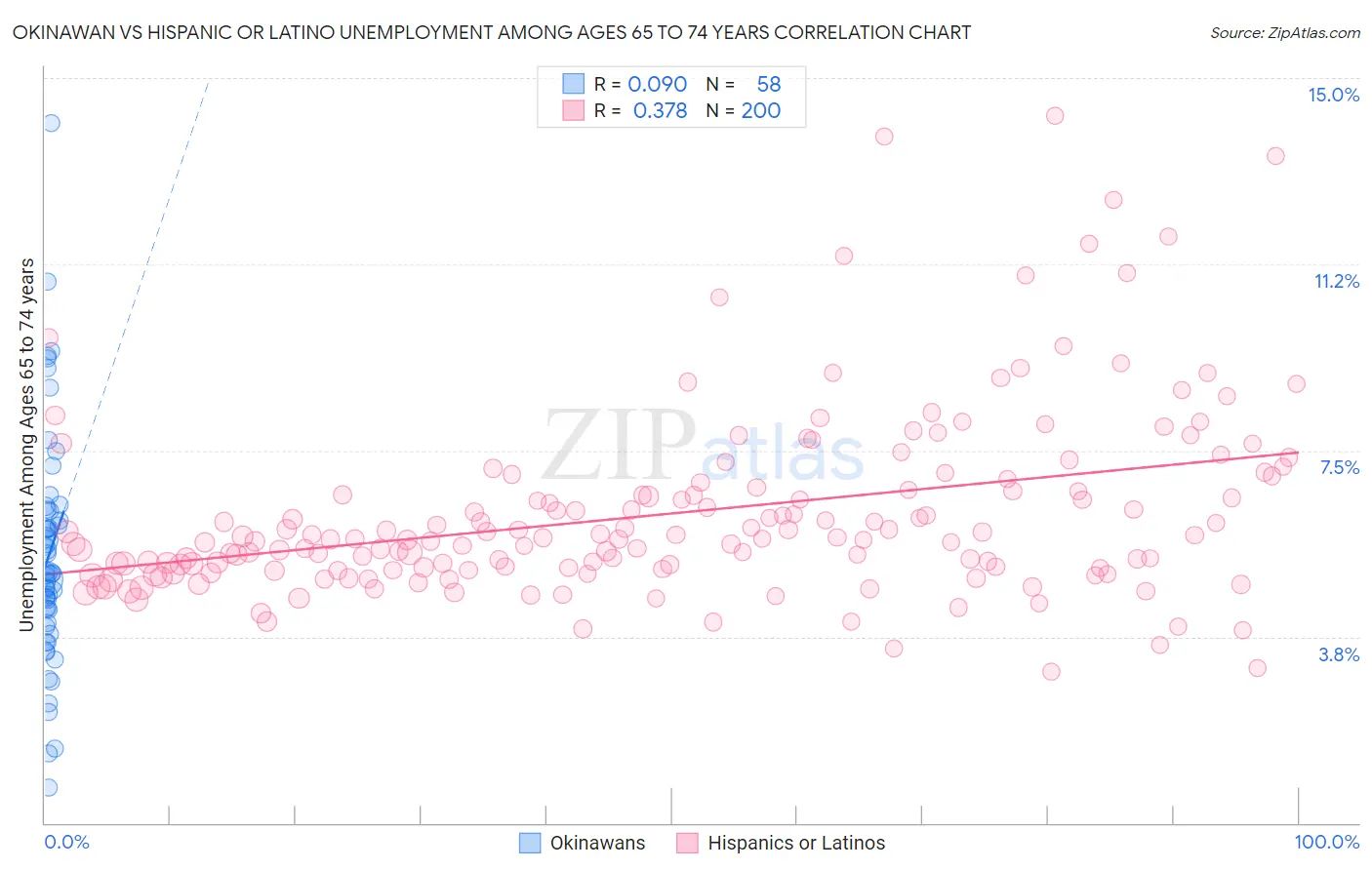 Okinawan vs Hispanic or Latino Unemployment Among Ages 65 to 74 years