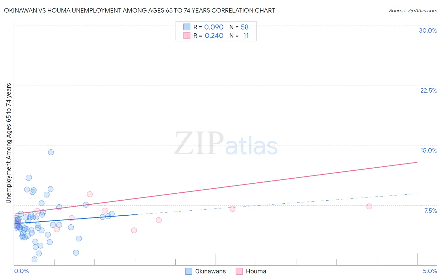 Okinawan vs Houma Unemployment Among Ages 65 to 74 years