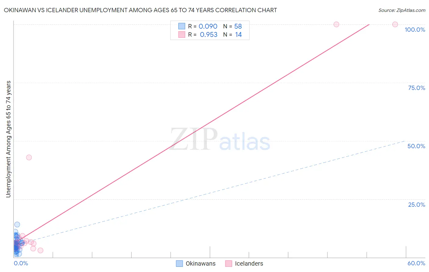 Okinawan vs Icelander Unemployment Among Ages 65 to 74 years
