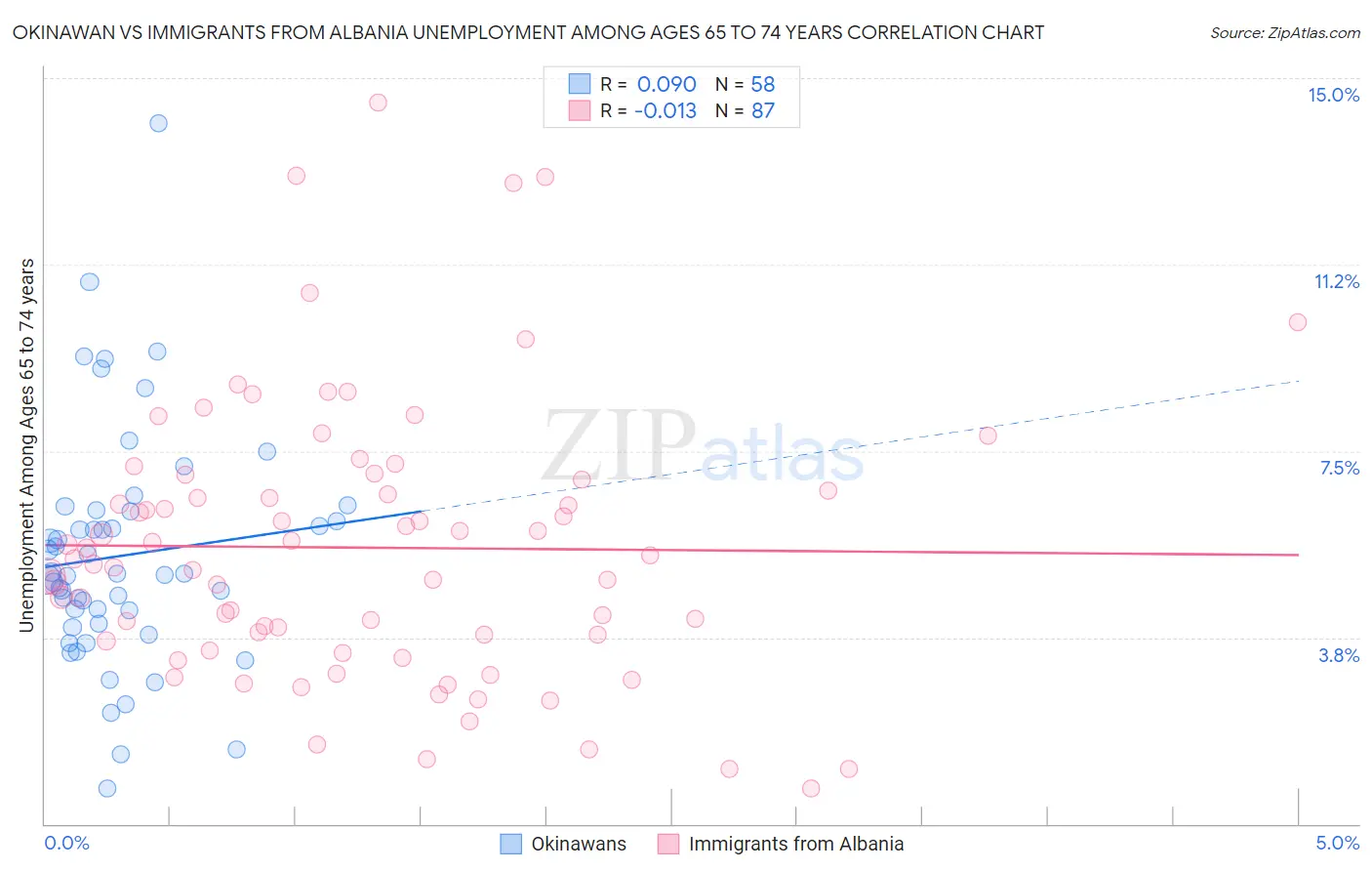 Okinawan vs Immigrants from Albania Unemployment Among Ages 65 to 74 years