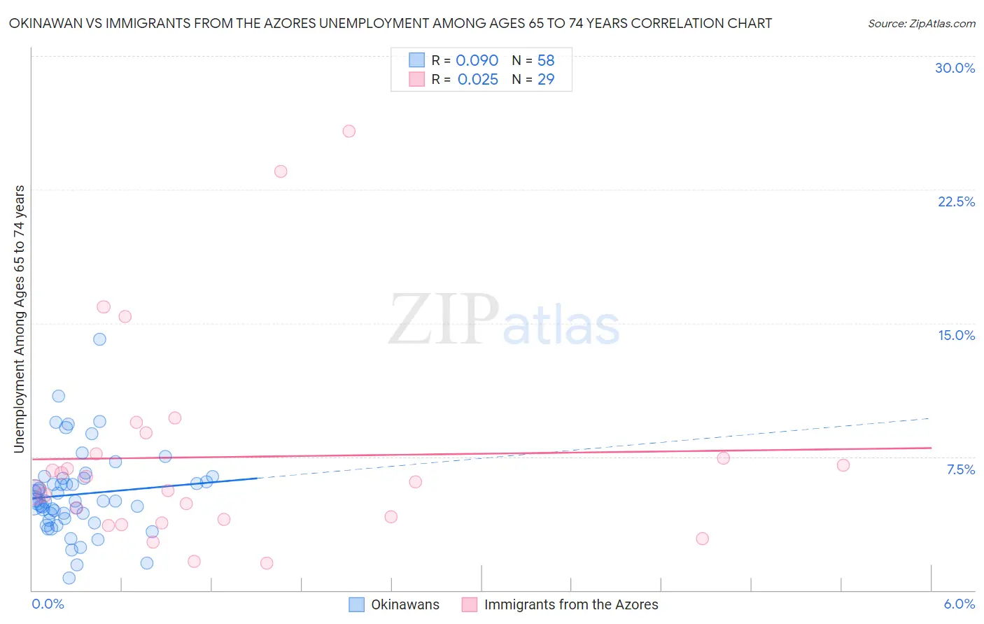Okinawan vs Immigrants from the Azores Unemployment Among Ages 65 to 74 years