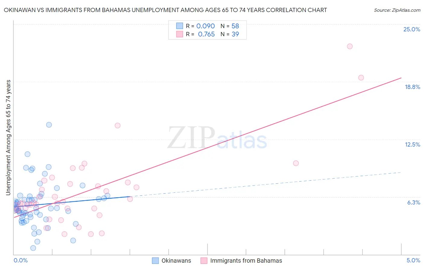 Okinawan vs Immigrants from Bahamas Unemployment Among Ages 65 to 74 years