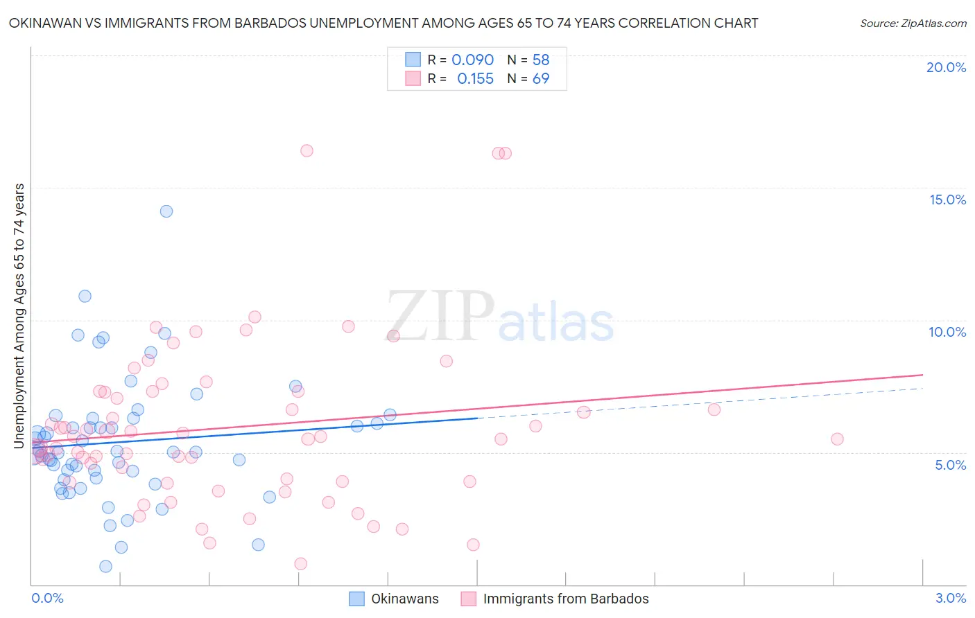 Okinawan vs Immigrants from Barbados Unemployment Among Ages 65 to 74 years