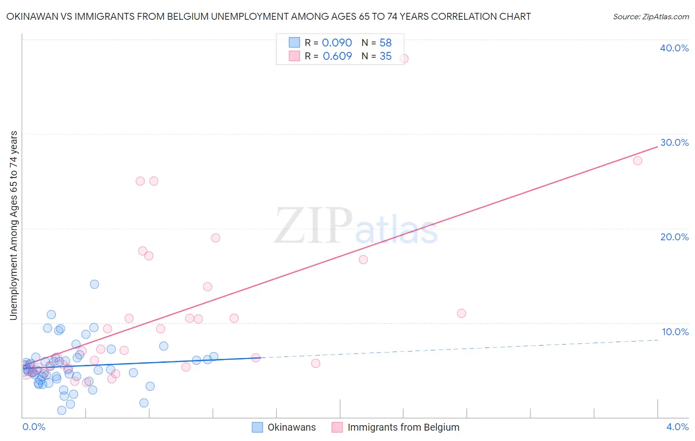 Okinawan vs Immigrants from Belgium Unemployment Among Ages 65 to 74 years