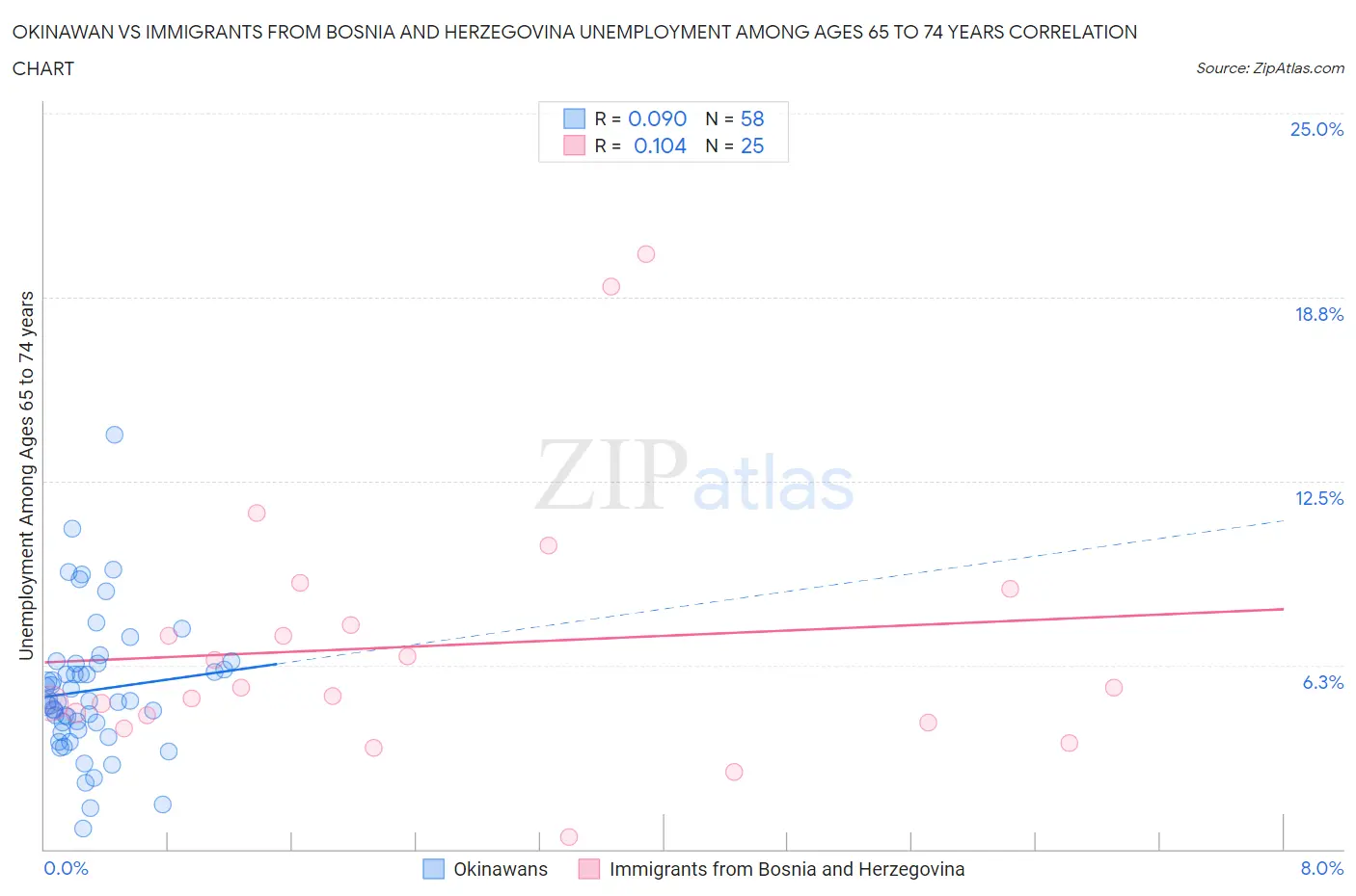 Okinawan vs Immigrants from Bosnia and Herzegovina Unemployment Among Ages 65 to 74 years