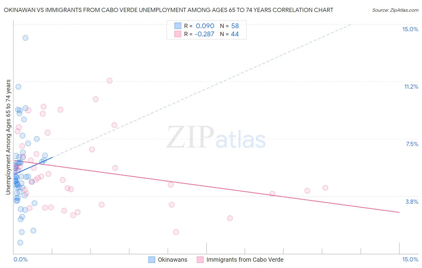 Okinawan vs Immigrants from Cabo Verde Unemployment Among Ages 65 to 74 years