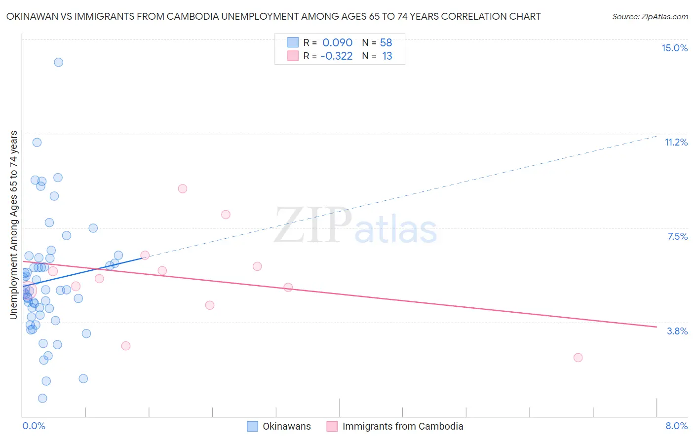 Okinawan vs Immigrants from Cambodia Unemployment Among Ages 65 to 74 years