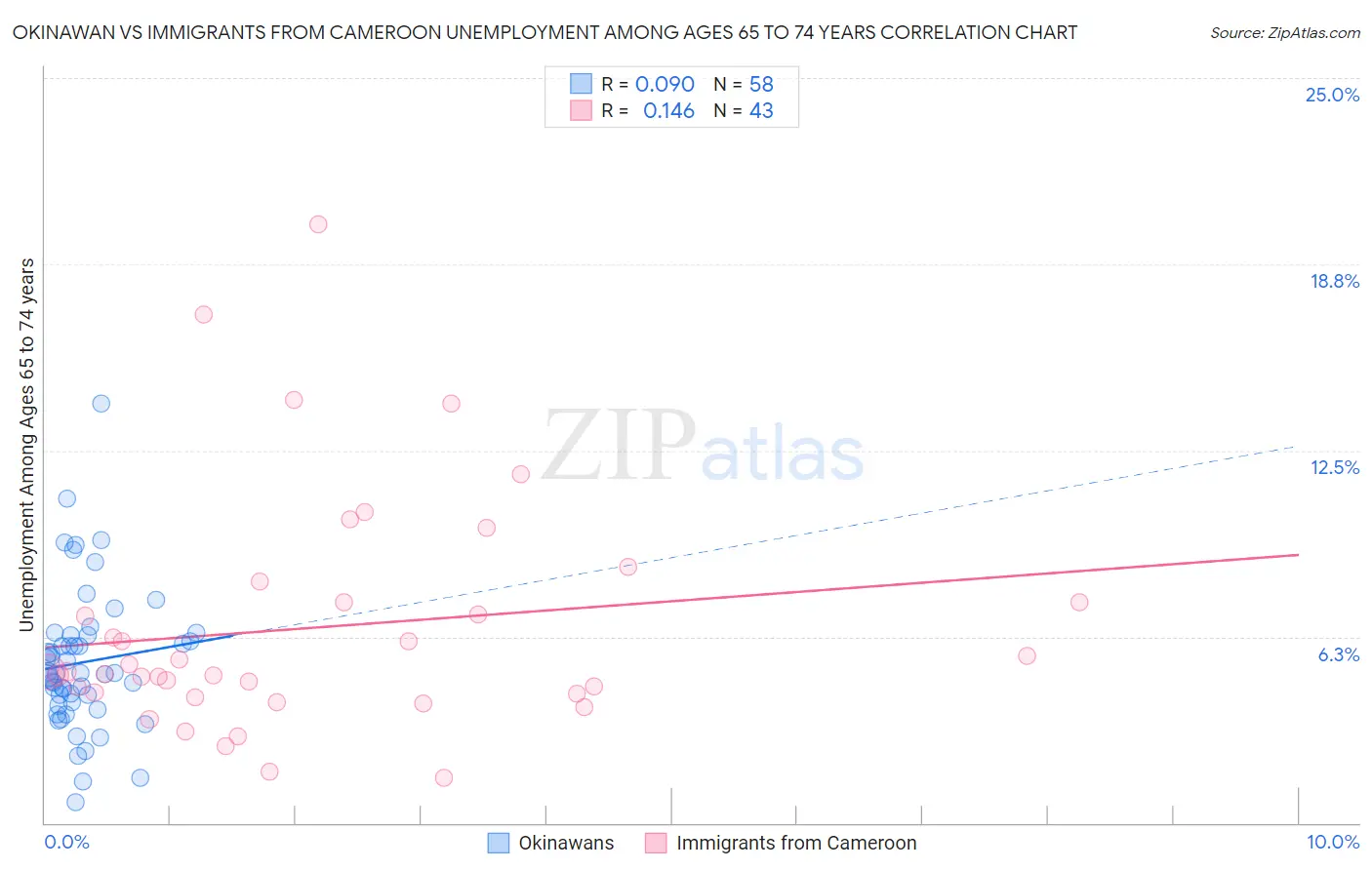 Okinawan vs Immigrants from Cameroon Unemployment Among Ages 65 to 74 years