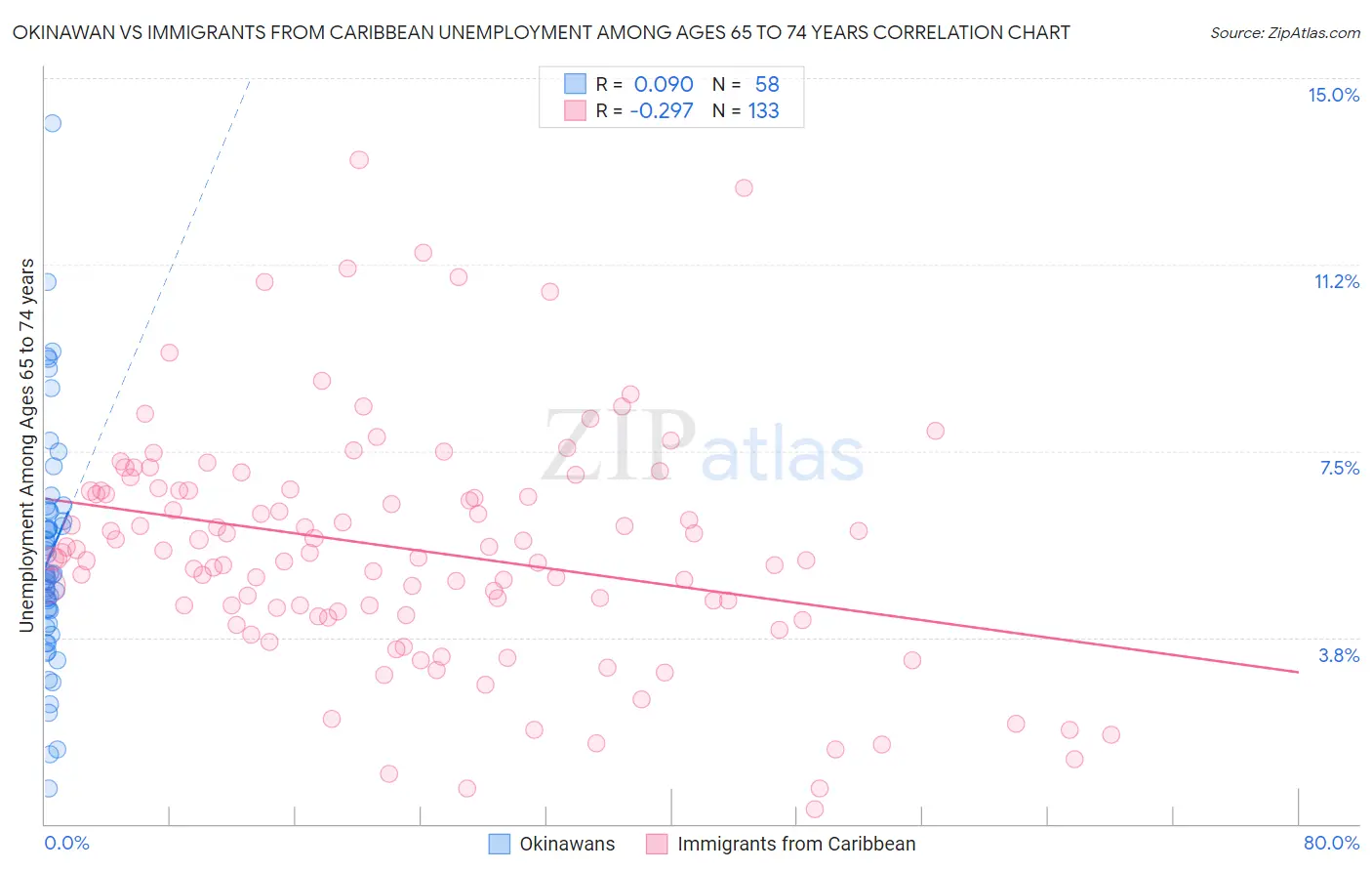 Okinawan vs Immigrants from Caribbean Unemployment Among Ages 65 to 74 years