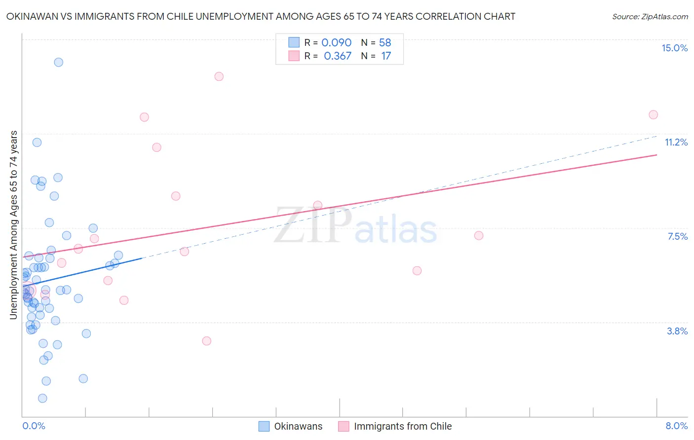 Okinawan vs Immigrants from Chile Unemployment Among Ages 65 to 74 years
