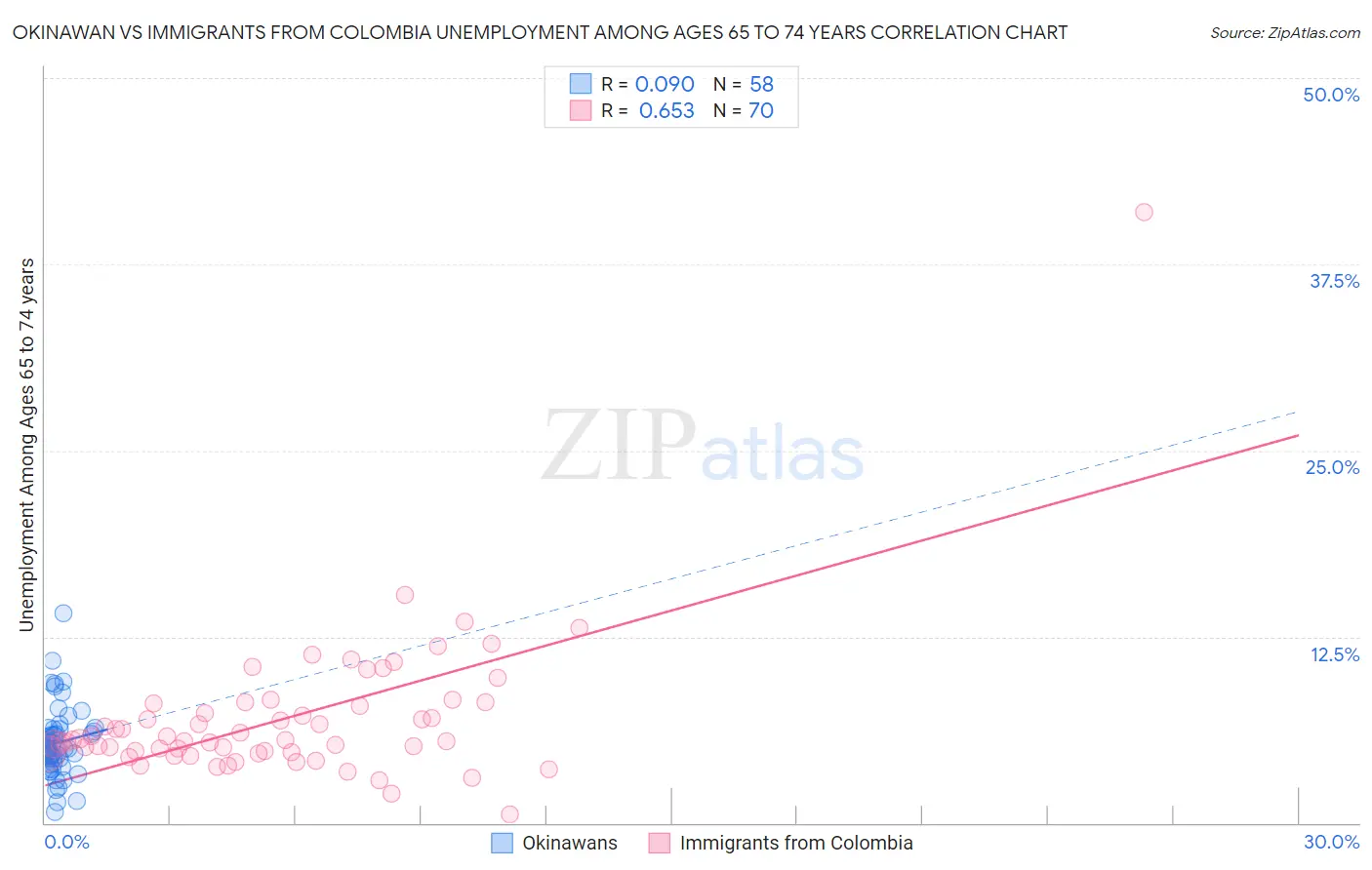 Okinawan vs Immigrants from Colombia Unemployment Among Ages 65 to 74 years