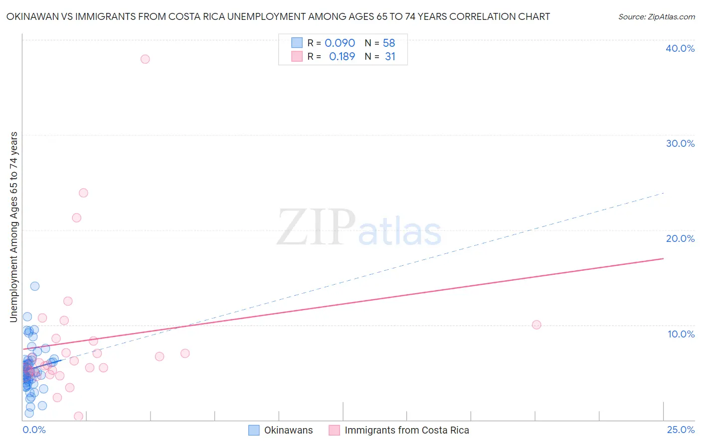 Okinawan vs Immigrants from Costa Rica Unemployment Among Ages 65 to 74 years