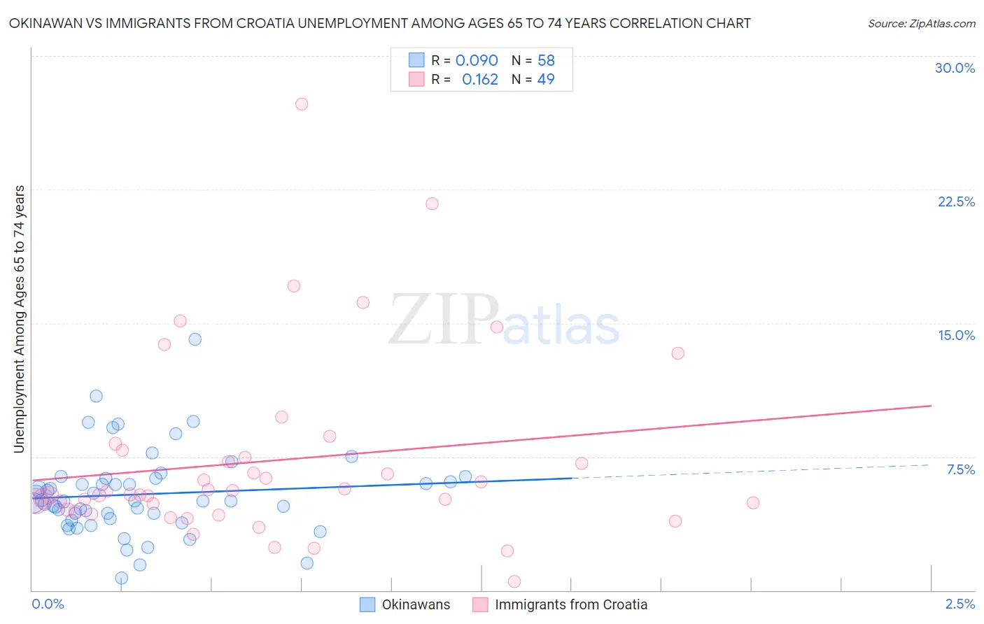 Okinawan vs Immigrants from Croatia Unemployment Among Ages 65 to 74 years