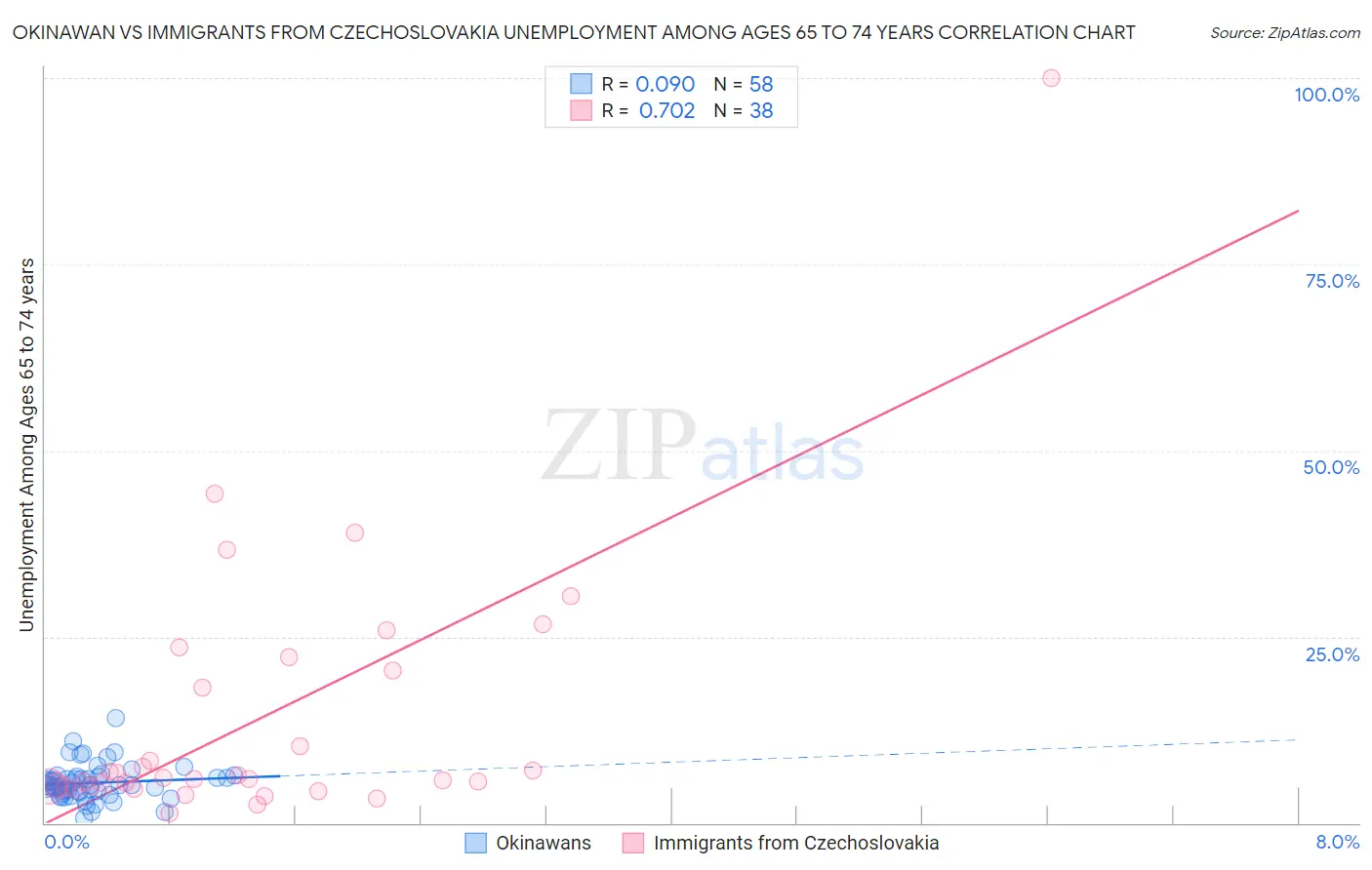 Okinawan vs Immigrants from Czechoslovakia Unemployment Among Ages 65 to 74 years