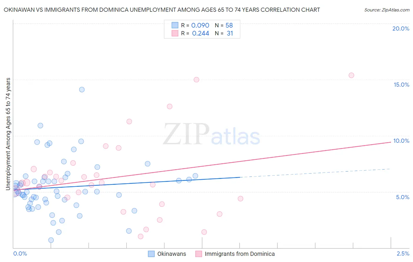 Okinawan vs Immigrants from Dominica Unemployment Among Ages 65 to 74 years