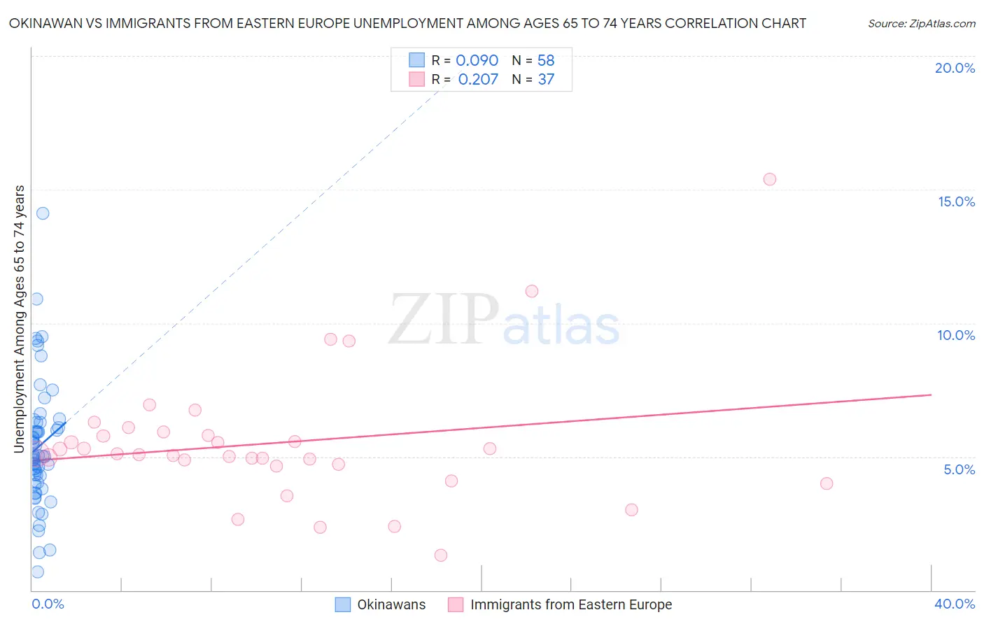 Okinawan vs Immigrants from Eastern Europe Unemployment Among Ages 65 to 74 years