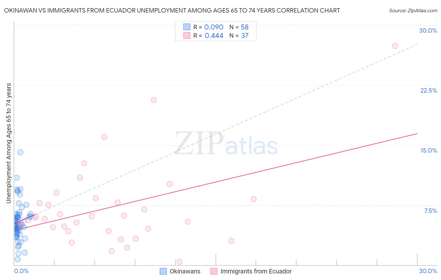 Okinawan vs Immigrants from Ecuador Unemployment Among Ages 65 to 74 years